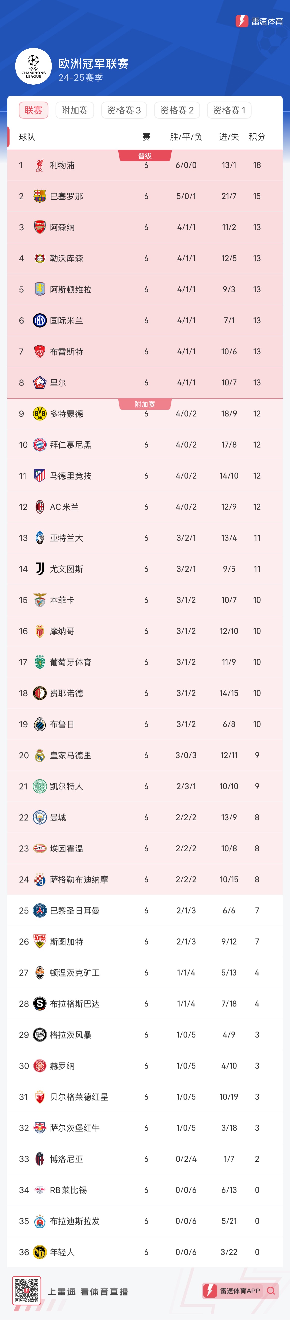 爱游戏-曼城连续五场胜利，领跑英超积分榜